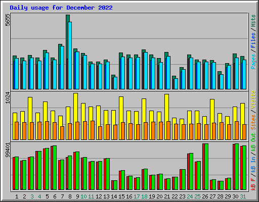 Daily usage for December 2022