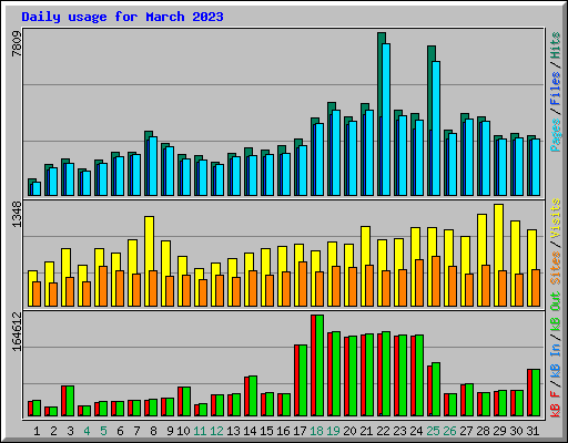 Daily usage for March 2023