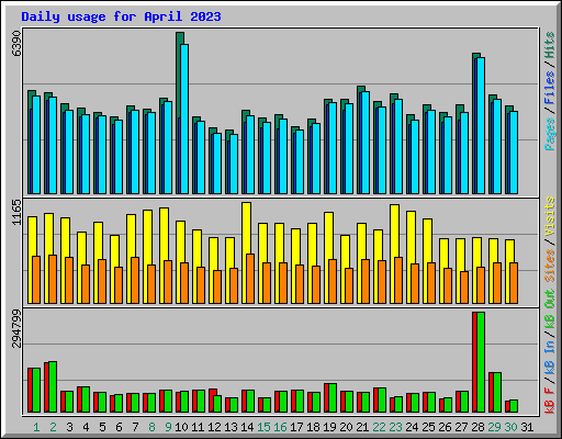 Daily usage for April 2023
