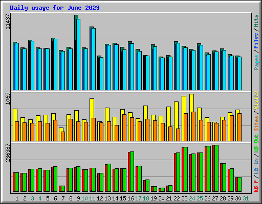 Daily usage for June 2023
