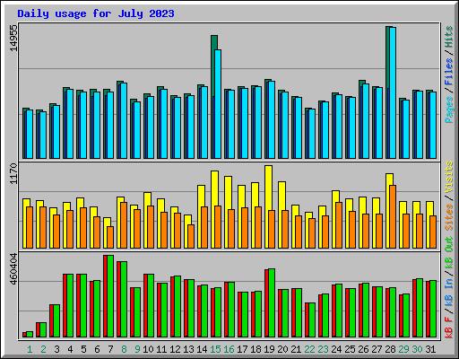 Daily usage for July 2023