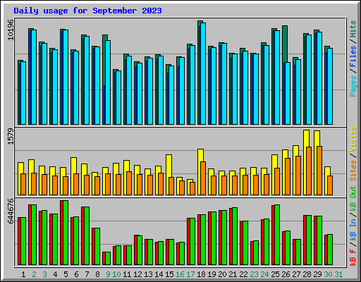 Daily usage for September 2023
