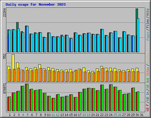 Daily usage for November 2023