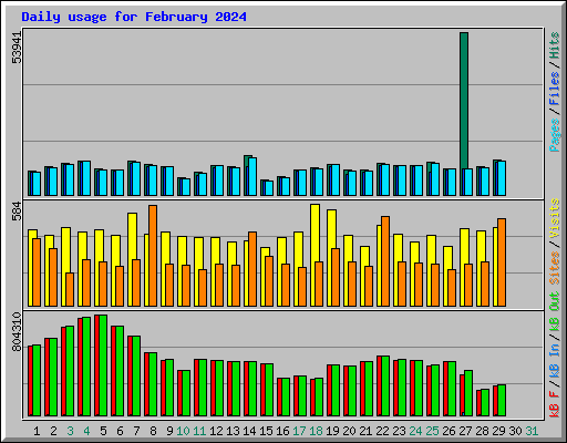 Daily usage for February 2024