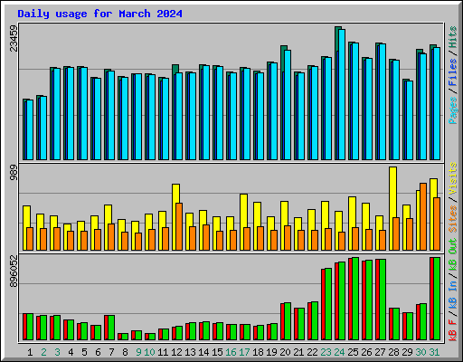 Daily usage for March 2024