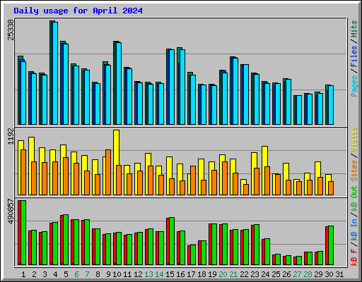 Daily usage for April 2024