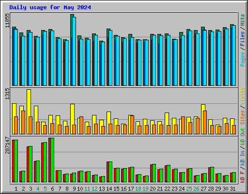 Daily usage for May 2024