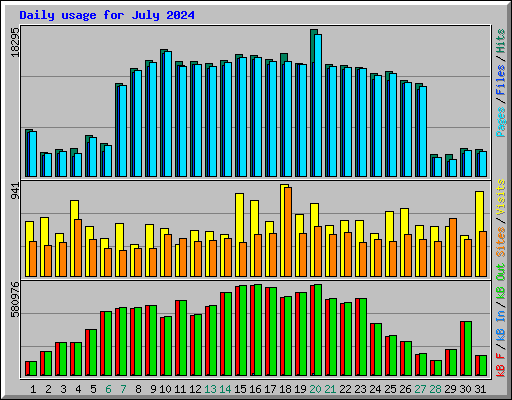 Daily usage for July 2024
