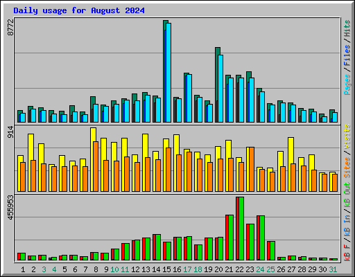 Daily usage for August 2024