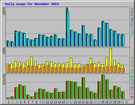 Daily usage for November 2024