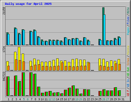 Daily usage for April 2025