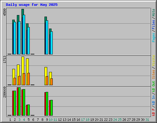 Daily usage for May 2025