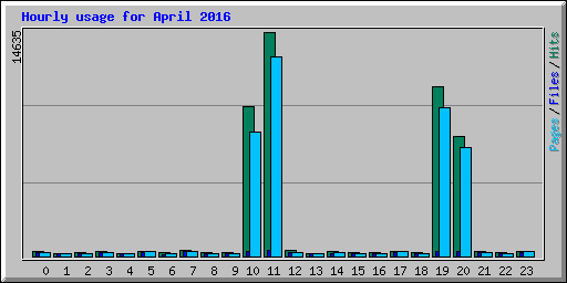 Hourly usage for April 2016