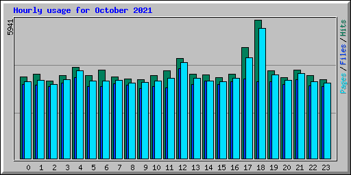 Hourly usage for October 2021