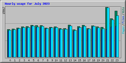 Hourly usage for July 2023