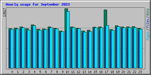 Hourly usage for September 2023