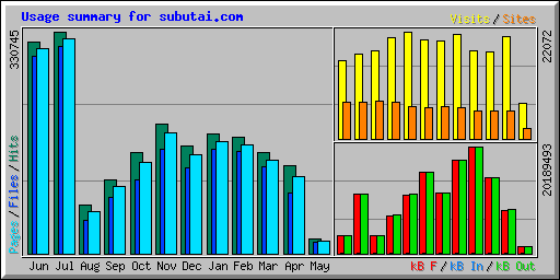 Usage summary for subutai.com
